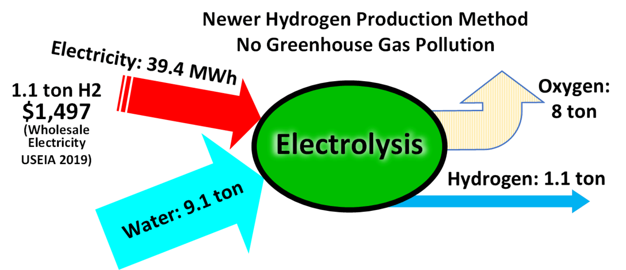 Electrolysis for Hydrogen Gas