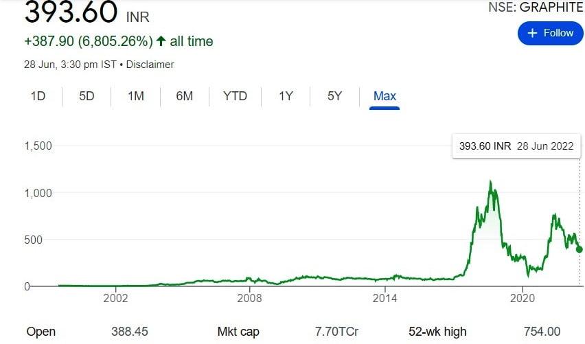Graphite India Ltd,Graphite