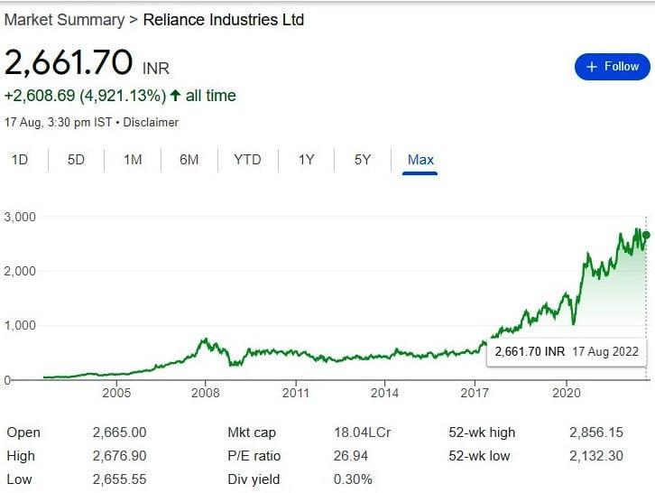 Reliance Ind,Suitable for Investment as Fixed Deposit